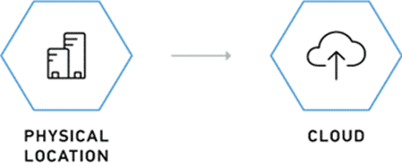 An image representing the migration from on-prem storage to the could