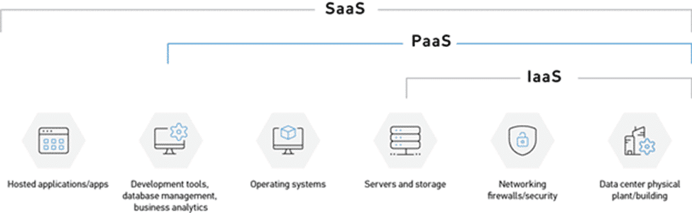 A graphic showing SaaS, PaaS, and IaaS cloud computing services ranked from least to most configurable which are (in order): hosted applications/apps, development tools/database management/business analytics, operating systems, servers & storage, networking firewalls/security, and data center physical plant/building.