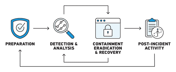 A graphic showing the NIST Incident Response Life Cycle: Preparation, Detection & Analysis, Containment Eradication & Recovery, and Post-Incident Activity.