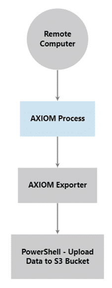 A screenshot of the workflow builder in AUTOMATE Enterprise:
Step 1 - A remote computer
Step 2 - AXIOM Process
Step 3 - AXIOM Exporter
Step 4 - PowerShell - Upload Data to S3 Bucket