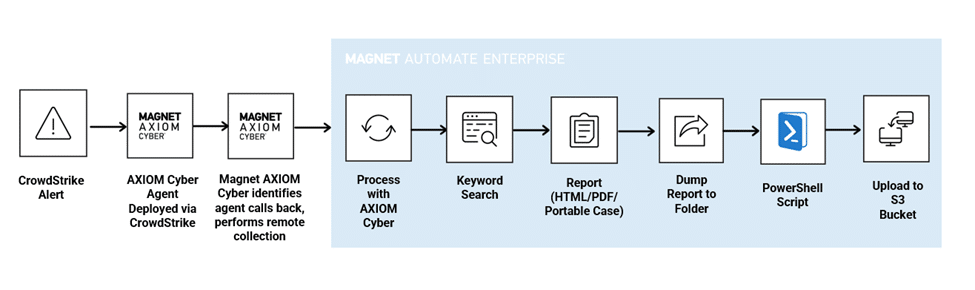 A high-level overview of an AUTOMATE Enterprise incident response workflow: Step 1 – An alert in CrowdStrike Falcon Real Time Response is ingested into the SIEM.
Step 2 – The SIEM runs a playbook and determines that a forensic collection is required.
Step 3 – CrowdStrike deploys the AXIOM Cyber Remote Acquire agent to the endpoint.
Step 4 –The Remote Acquire agent calls back to AUTOMATE Enterprise and triggers the relevant workflow, instantly performing the forensic collection.
Step 5 – Collection is completed, and processing begins in AUTOMATE Enterprise. In this case, the data is run through a keyword search and a report is created and saved to a network folder for the investigator to analyze.
Step 6 – Run custom PowerShell scripts, as required.
Step 7 – The data export is uploaded to an S3 bucket for storage.