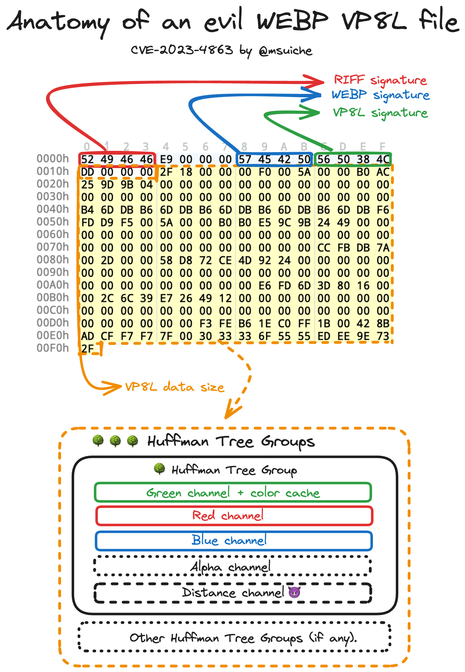 A diagram showing the anatomy of a WebP VP8L file containing the BLASTPASS Exploit.