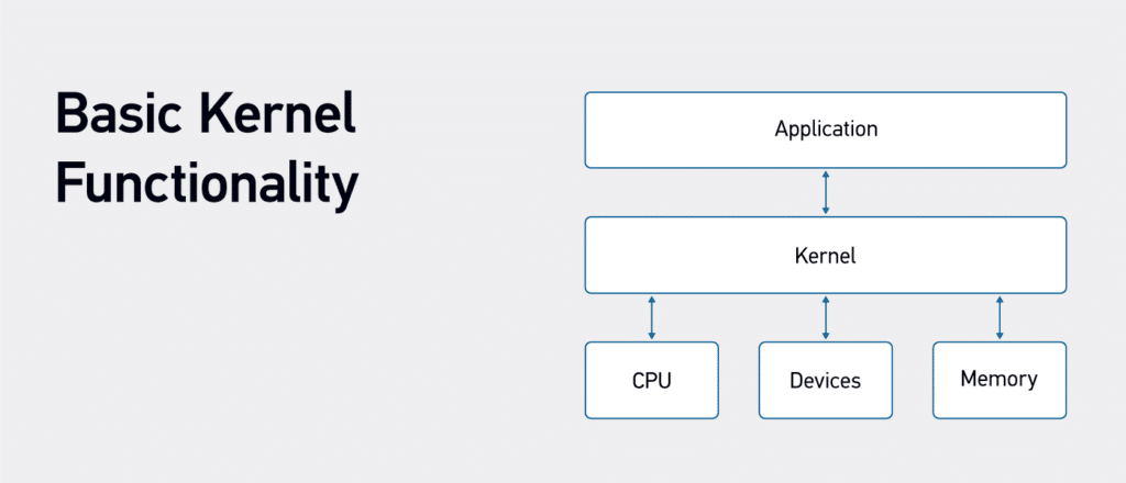 A diagram showing the workflow of basic kernel functionality. 