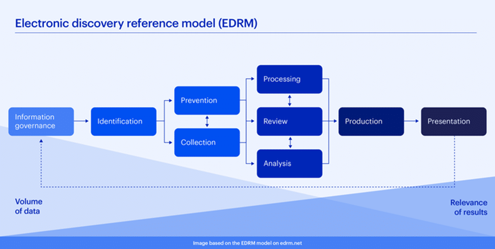 A diagram showing the eDiscovery Reference Model (EDRM).