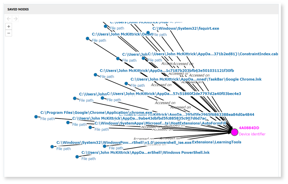 A screenshot of the "Connections" view in Magnet Axiom Cyber showing dozens of files connected to a single device identifier to help visualize an employee departure case.