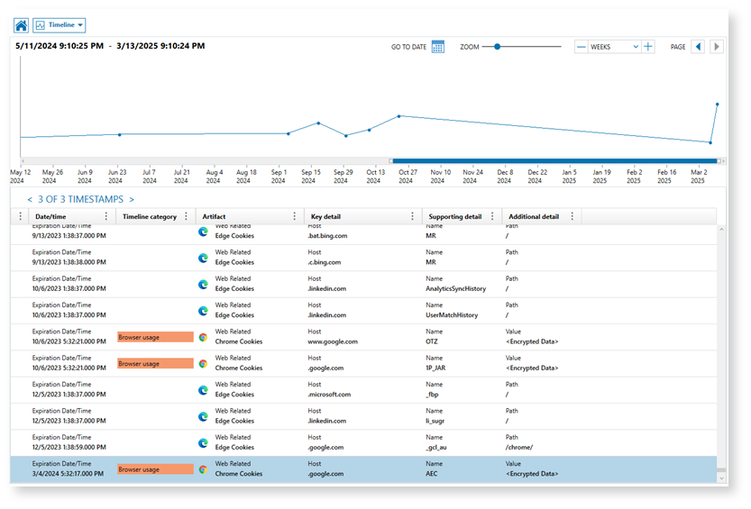 A screenshot from Magnet Axiom Cyber showing a timeline with artifacts related to specific timestamps