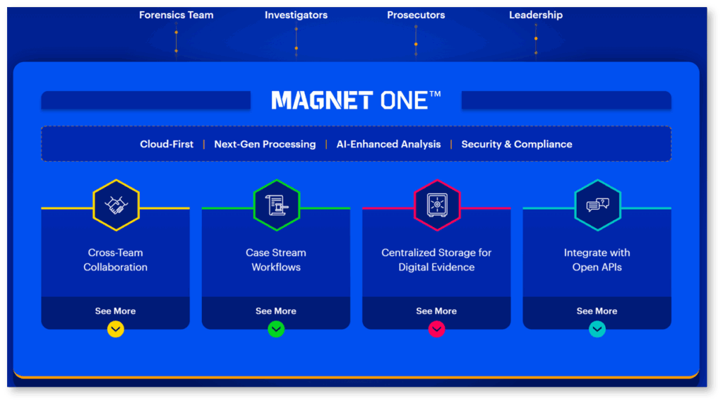 A screenshot of a graphic on the Magnet One product page highlighting the products features. 