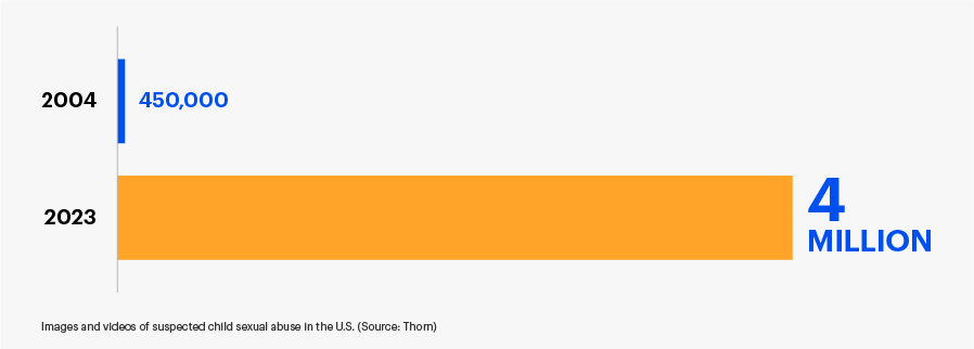 Images and videos of suspected child sexual abuse in the U.S. (Source: Thorn).
2004 = 450,000. 2023 = 4 million.