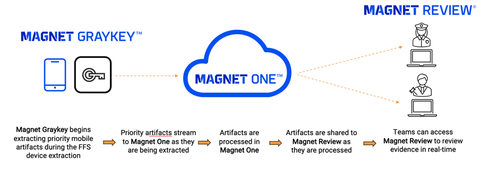 Workflow diagram of a Magnet One Case Stream from Graykey extraction to evidence review.