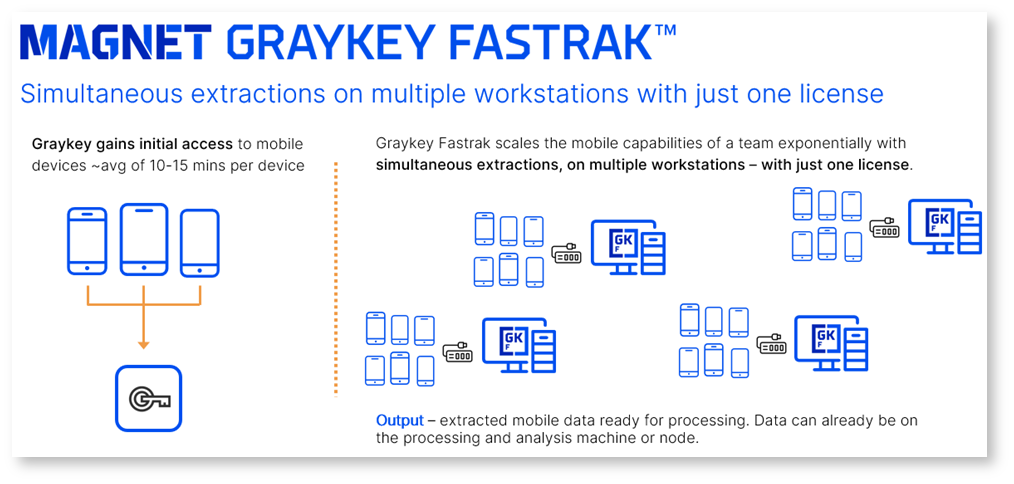 Diagram showing the Magnet Graykey Fastrak workflow, with Graykey gaining initial access to mobile devices and enabling simultaneous extractions across multiple offline forensic workstations.