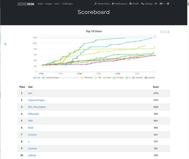 Screenshot of the MVS 2026 CTF scoreboard when it closed.