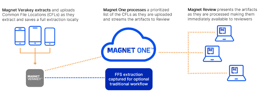 A product workflow diagram showing how Magnet Verakey extracts CFLs, Magnet One processes, and Magnet Review presents the artifacts as they are processed.
