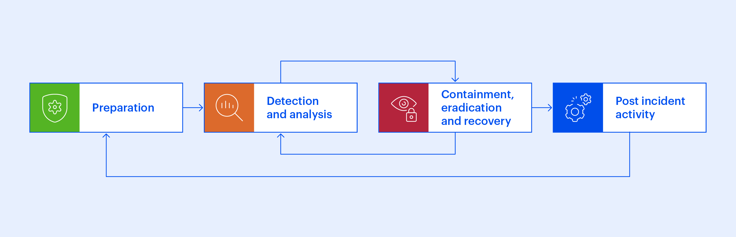 A lifecycle graph of incident response.