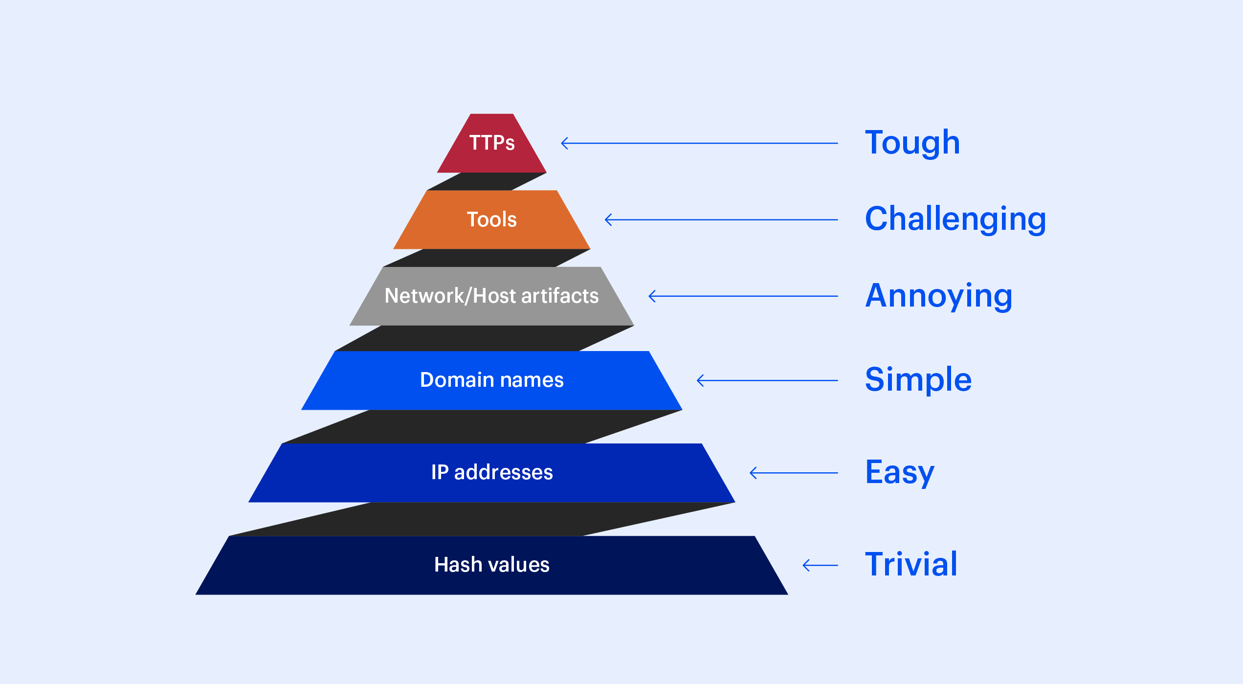 Image of the pyramid of pain, a conceptual model that ranks indicators of compromise (IOCs) based on how much disruption they cause attackers when defenders use them.