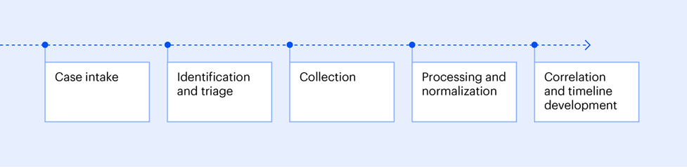 A diagram showing a left-to-right workflow of the steps of a vehicle forensic examination: case intake, identifcation and triage, collection, processing & normalization, and correlation & timeline development.