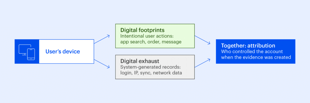 Diagram showing how user actions and system-generated records help establish account attribution.