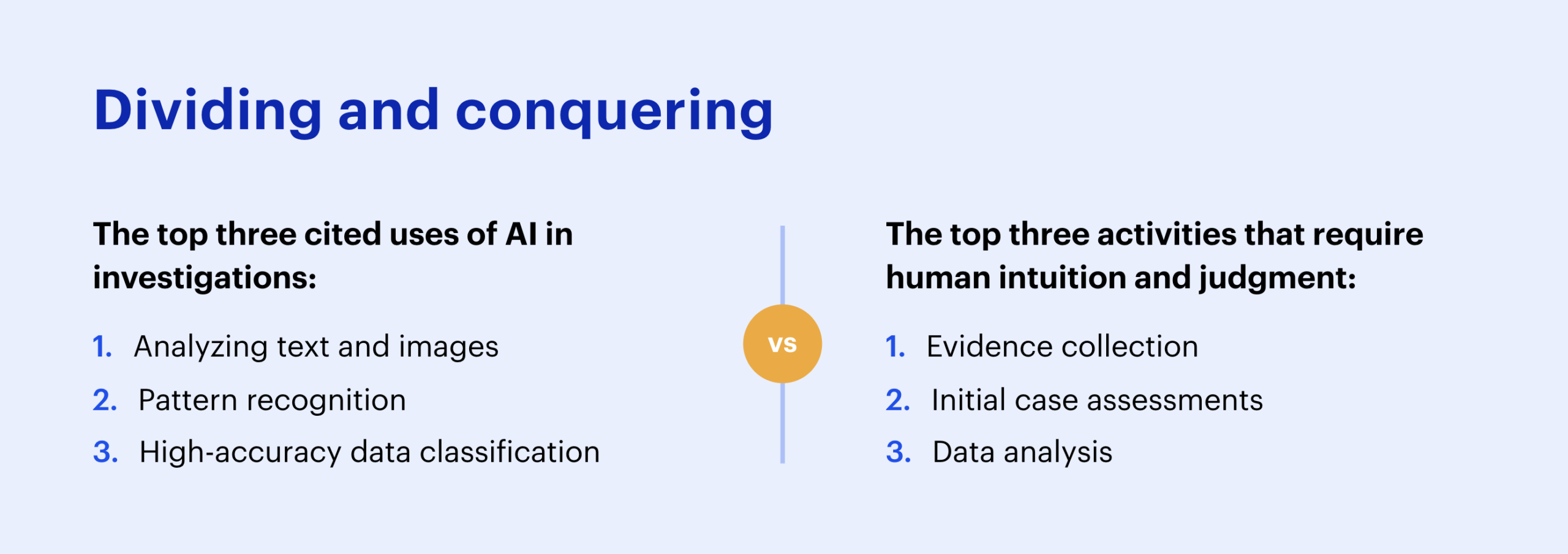 Diagram titled "Dividing and conquering" comparing tasks best suited for AI versus tasks that require human judgment in digital forensic investigations. The graphic is split into two columns by a vertical line with a gold circle labeled “VS” in the center. On the left, under the heading “The top three cited uses of AI in investigations,” the listed uses are: (1) analyzing text and images, (2) pattern recognition, and (3) high-accuracy data classification. On the right, under the heading “The top three activities that require human intuition and judgment,” the listed activities are: (1) evidence collection, (2) initial case assessments, and (3) data analysis. The diagram emphasizes the complementary roles of AI and human expertise in investigations, showing AI as most effective for processing and organizing large volumes of information, while humans remain responsible for critical investigative decisions and assessment.