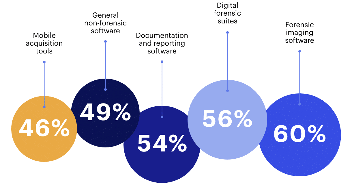 Bubble chart of the top five DFIR tool categories: forensic imaging software (60%), digital forensic suites (56%), documentation and reporting software (54%), general non-forensic software (49%), and mobile acquisition tools (46%).
