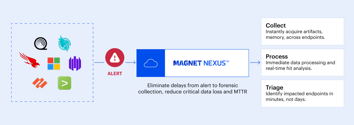 Diagram illustrating automated forensic workflows in Magnet Nexus: Collect, Process, and Triage.