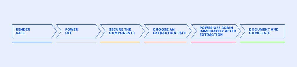 The steps of drone forensics evidence preservation. Render safe, power off, secure the components, choose an extraction path, power off again immediately after extraction, and document and correlate.