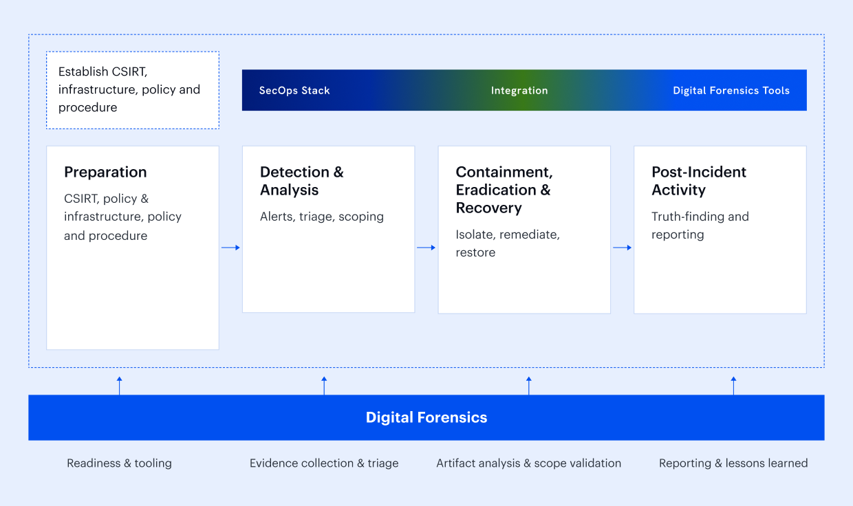 Illustration of the digital forensics and incident response (DFIR) lifecycle, showing the stages of preparation, detection and analysis, containment and recovery, and post-incident activity.