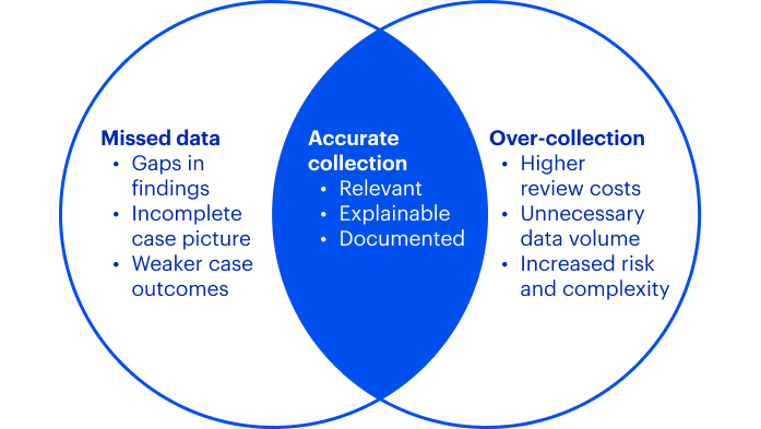 Accurate collection sits between missed data (gaps in findings, incomplete case picture, weaker case outcomes) and over-collection (higher review costs, unnecessary data volume, increased risk and complexity), and is relevant, explainable, and documented
