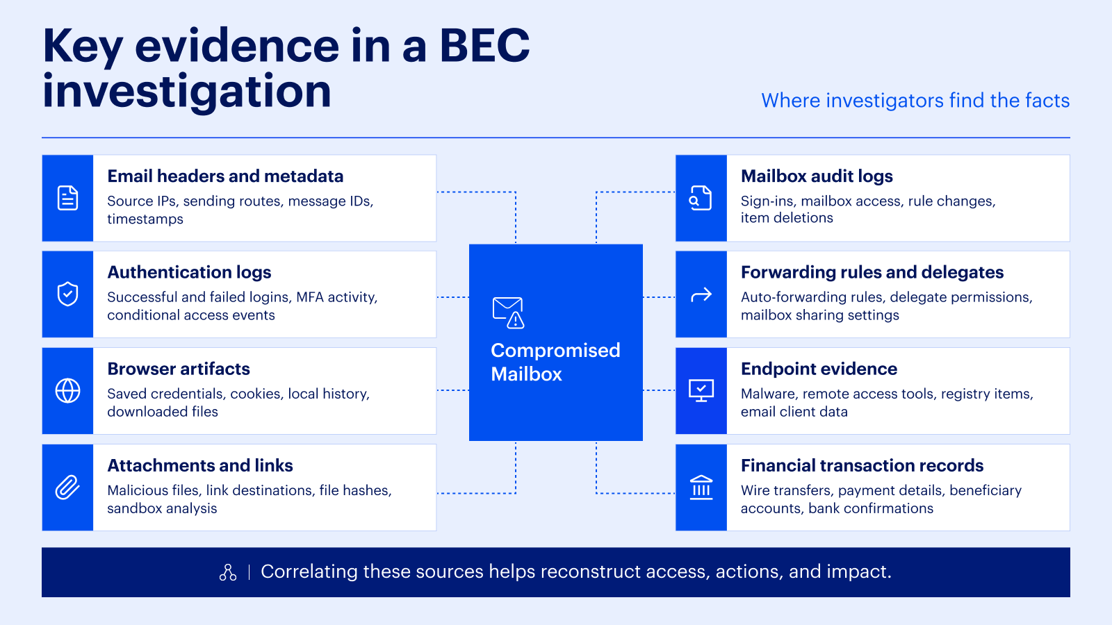 Diagram of eight key evidence sources connected to a compromised mailbox in a BEC investigation
