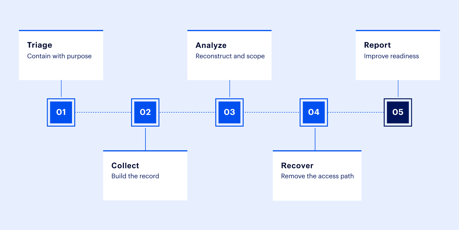 Five-phase BEC investigation timeline: triage, collect, analyze, recover, report
