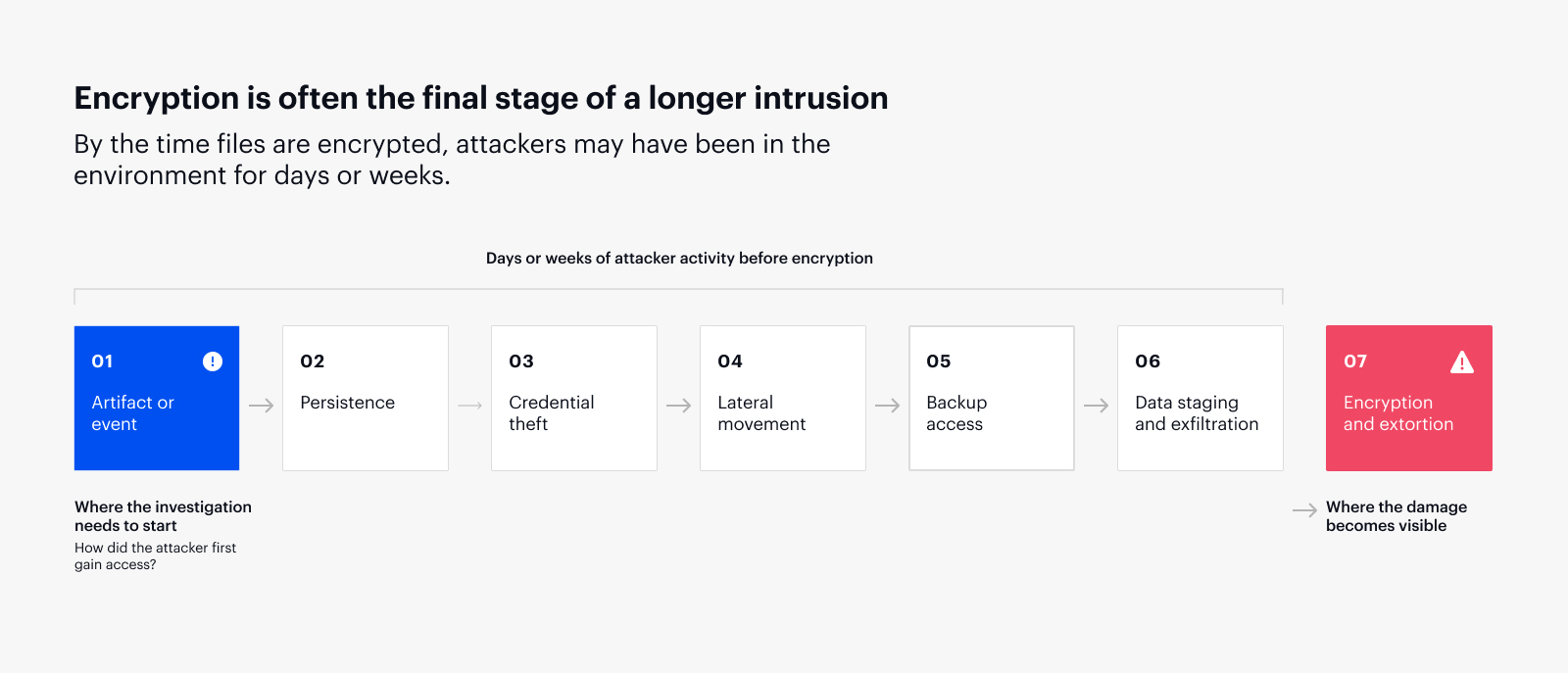 Seven-stage ransomware intrusion timeline ending in encryption and extortion