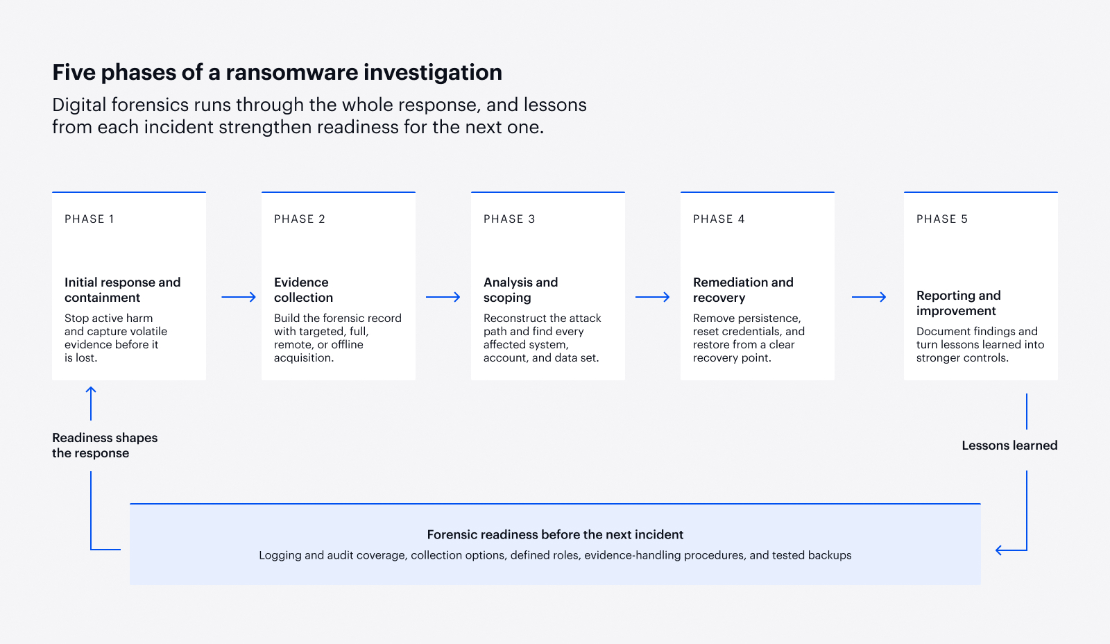 Five-phase ransomware investigation flow with a forensic readiness feedback loop