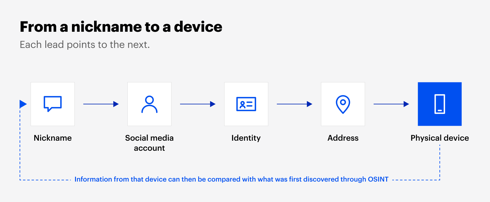 Flow diagram: a nickname leads to a social media account, an identity, an address and a physical device, whose data is compared back to OSINT