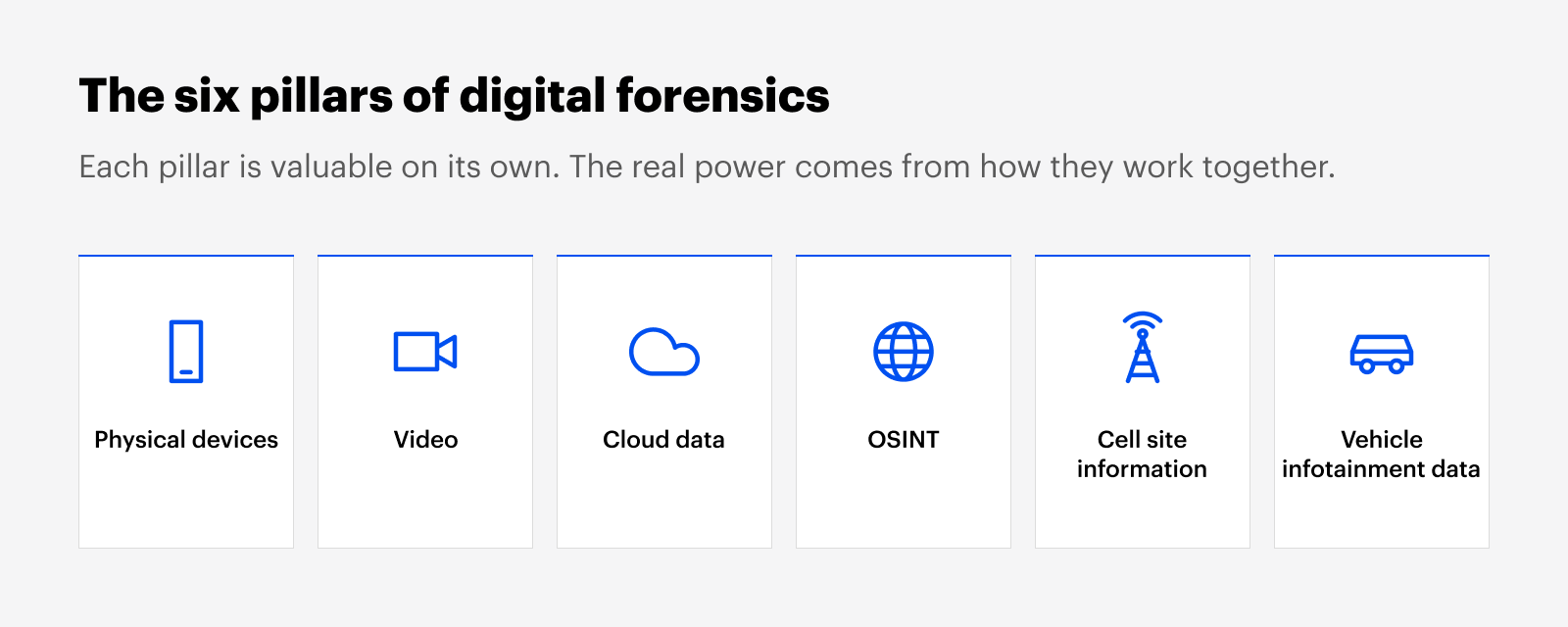 Diagram of the six pillars of digital forensics: physical devices, video, cloud data, OSINT, cell site information and vehicle infotainment data