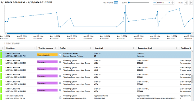 Axiom timeline of RDP network activity and Windows logon events on 8/19/2024