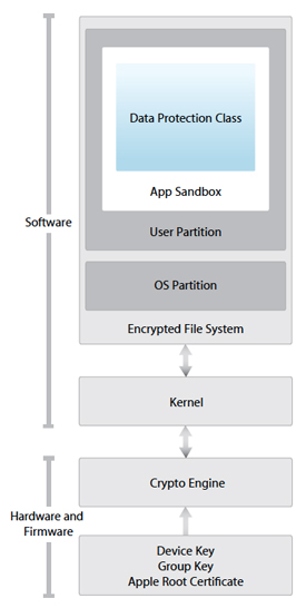 File System Encryption